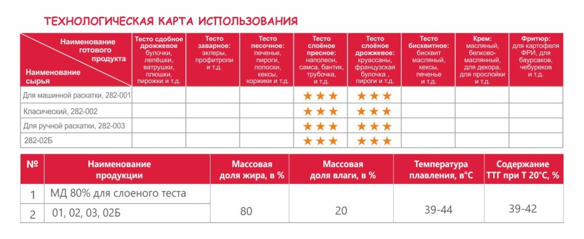 «Дельный» маргарин для слоеного теста , 80%