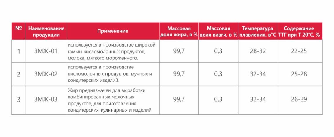 Заменитель молочного жира