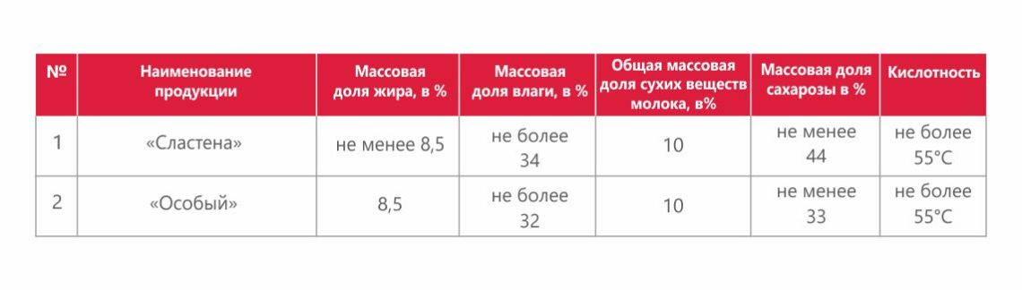 «Особый» и «Сластена» молочно-растительный сгущенный продукт с сахаром