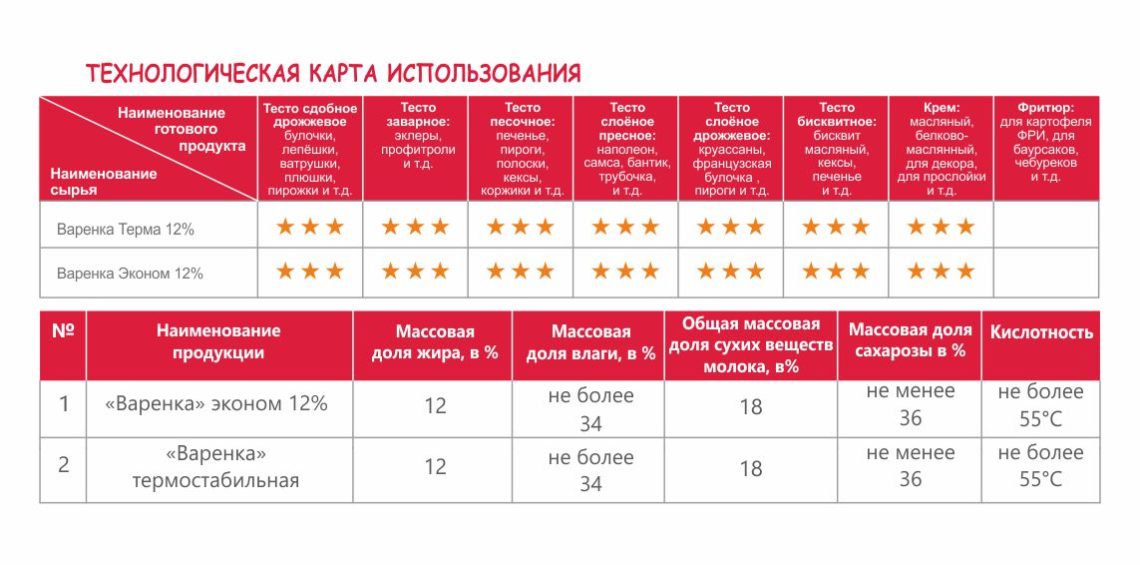 «Варенка» молочно-растительный сгущенный продукт с сахаром, эконом и термостабильная, 12%, СТ ТОО