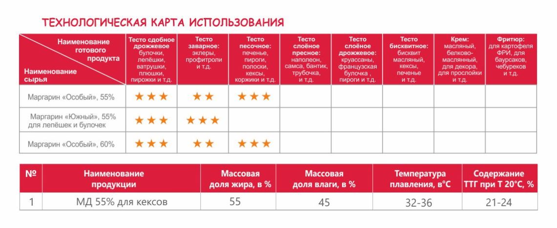 Маргарины «Южный» и «Особый», 55%