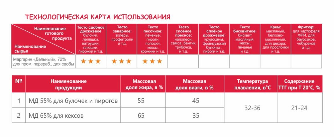 Маргарин «Дельный», 72%, для промышленной переработки, для сдобы